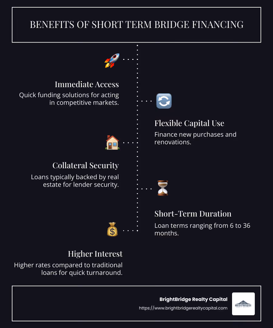 Infographic detailing the benefits and characteristics of short term bridge financing, including quick funding, collateral security, short-term duration, and flexible capital use - short term bridge financing infographic infographic-line-5-steps-dark