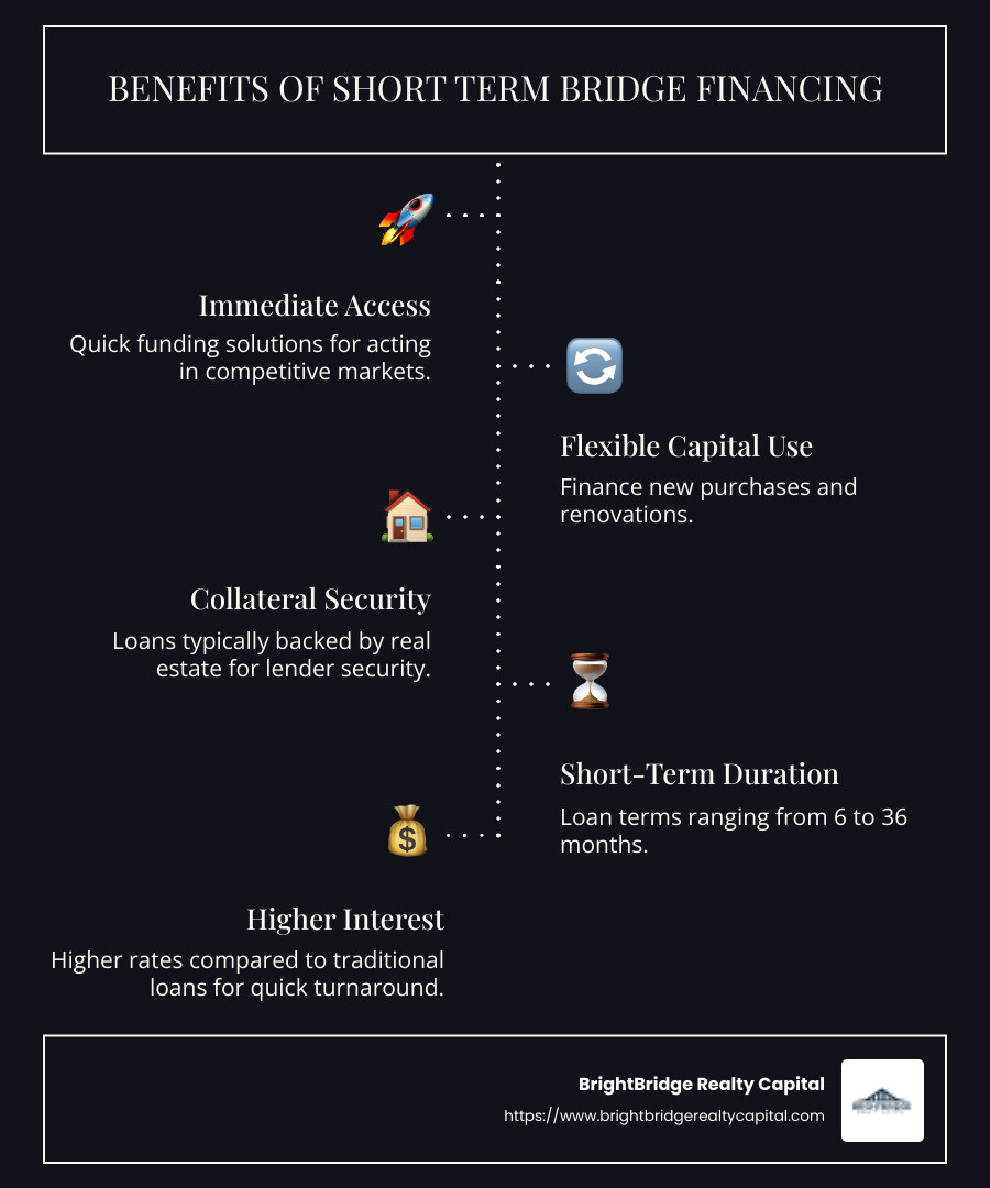 Infographic detailing the benefits and characteristics of short term bridge financing, including quick funding, collateral security, short-term duration, and flexible capital use - short term bridge financing infographic infographic-line-5-steps-dark