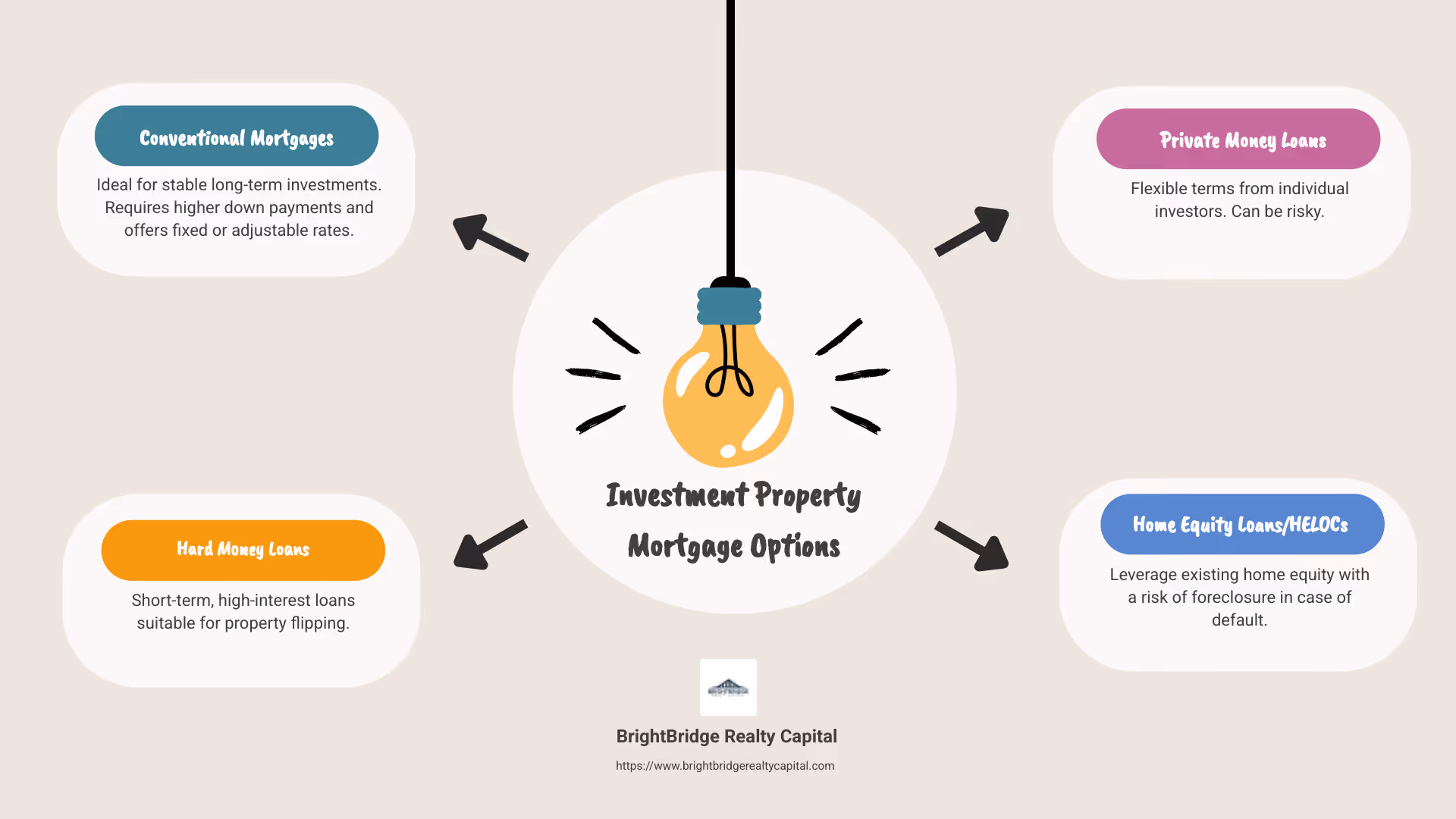 Infographic: Overview of Investment Property Mortgage Options - investment property mortgage options infographic brainstorm-4-items