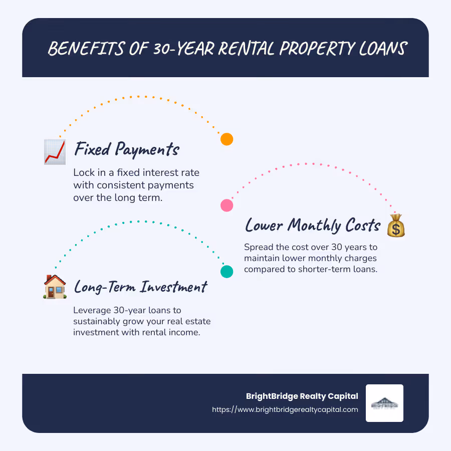 Infographic: Overview of 30-Year Rental Property Loans - Shows benefits such as fixed payments, lower monthly costs, and long-term financing. Also depicts how long-term leverage boosts real estate investment growth. - rental property loans 30 year infographic infographic-line-3-steps-blues-accent_colors