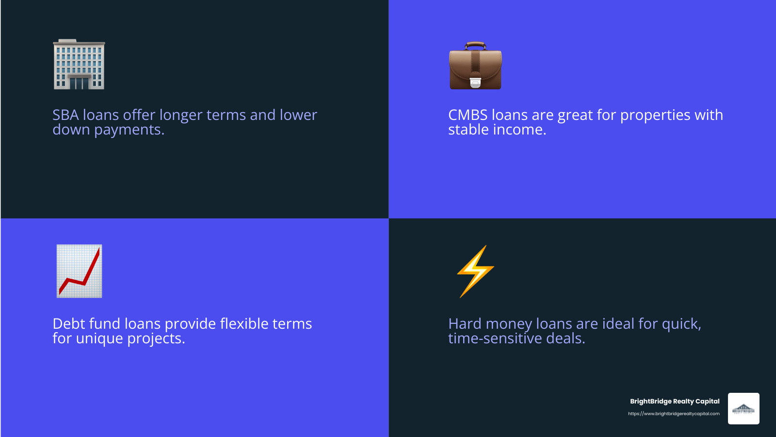 Understanding different types of commercial real estate loans can provide borrowers with the flexibility and funding options they need to succeed. - commercial real estate lending infographic 4_facts_emoji_blue