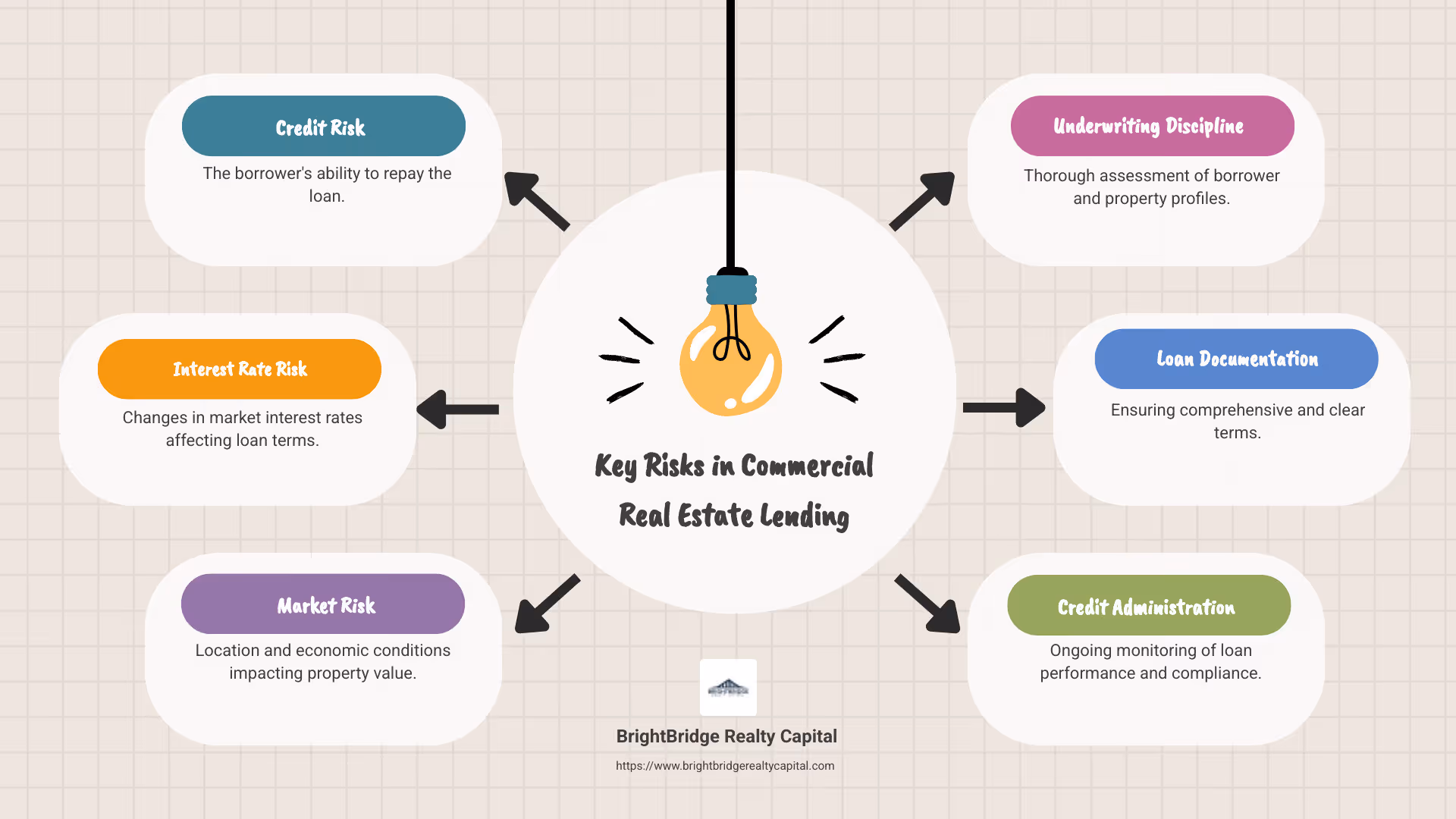 Infographic on Commercial Real Estate Lending and Risks - commercial real estate lending infographic brainstorm-6-items