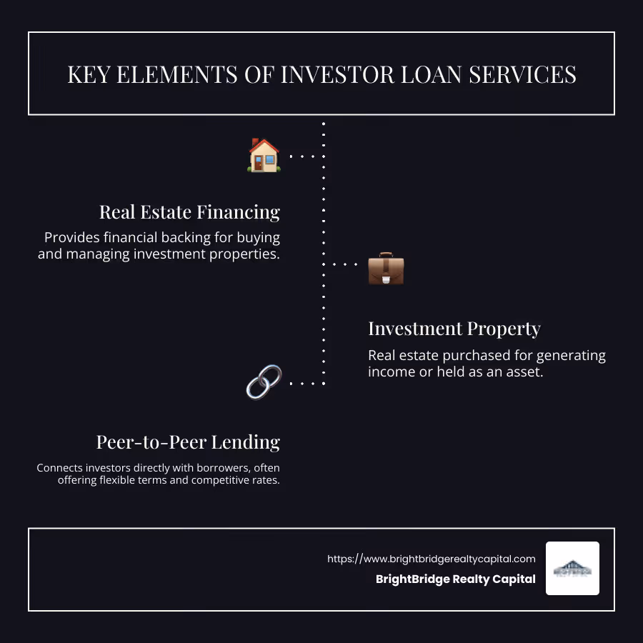 Infographic of Real Estate Financing Options and Definitions of Investment Property and Peer-to-Peer Lending - investor loan services infographic infographic-line-3-steps-dark