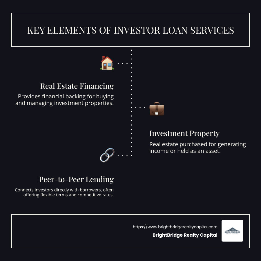 Infographic of Real Estate Financing Options and Definitions of Investment Property and Peer-to-Peer Lending - investor loan services infographic infographic-line-3-steps-dark