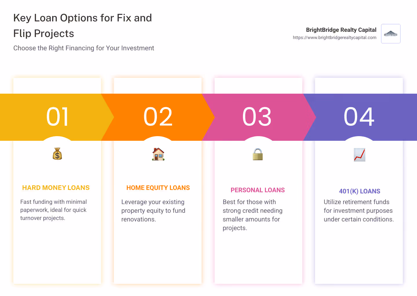 Infographic showing various fix and flip loan options and benefits - best loans for fix and flip infographic pillar-4-steps