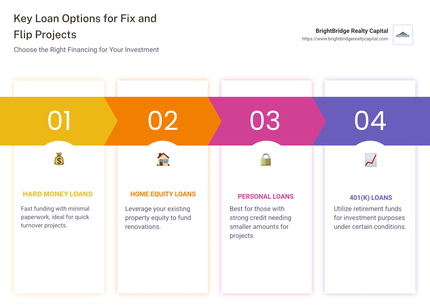 Infographic showing various fix and flip loan options and benefits - best loans for fix and flip infographic pillar-4-steps
