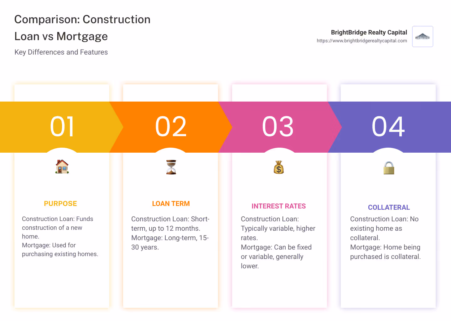 Infographic comparing construction loans and mortgages, showing purpose, loan term, interest rates, and collateral differences - construction loan vs mortgage infographic pillar-4-steps