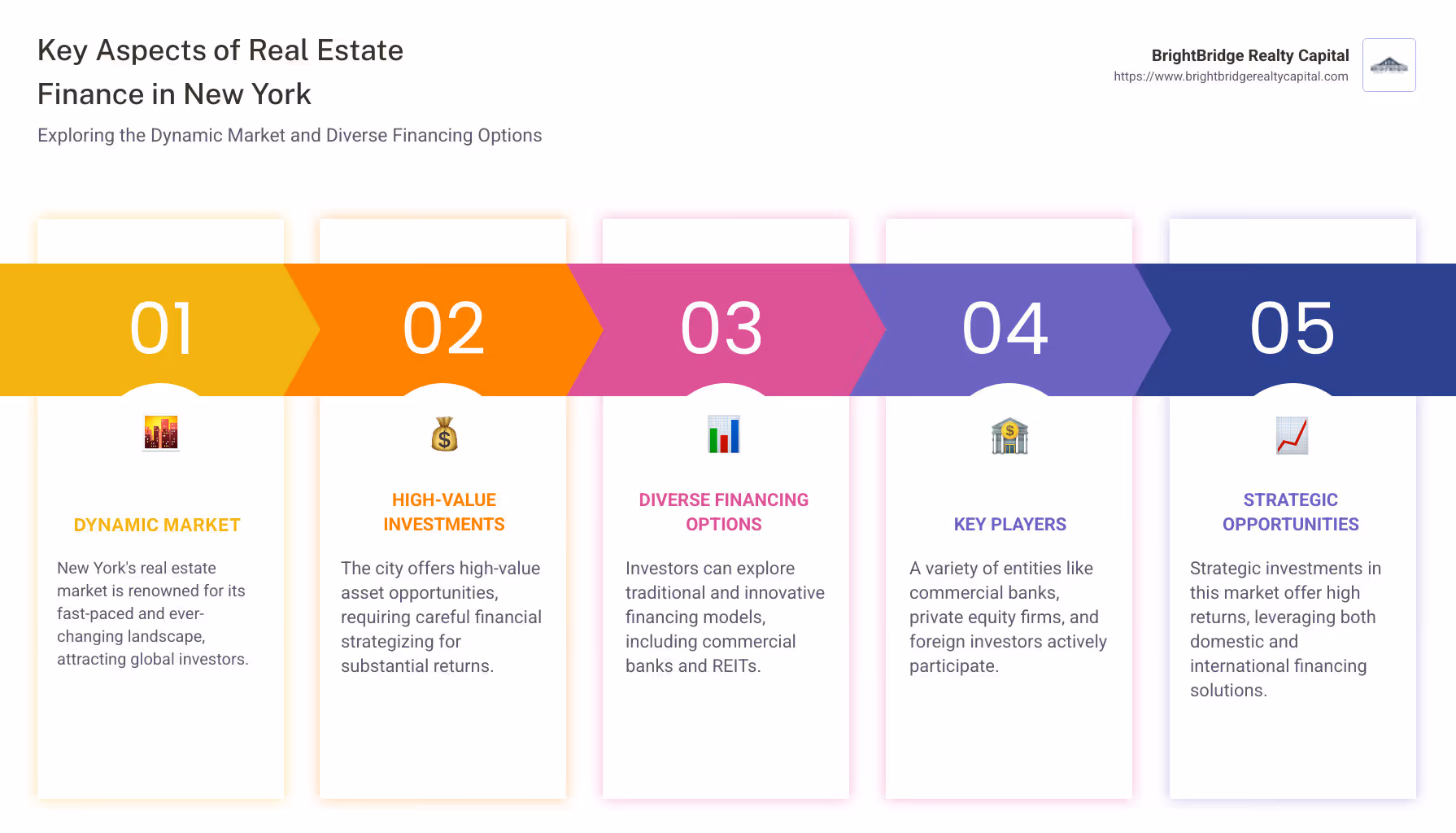 Infographic showing key aspects of real estate finance in New York: dynamic market, high-value investments, diverse financing options, key players like commercial banks and REITs - real estate finance New York infographic pillar-5-steps