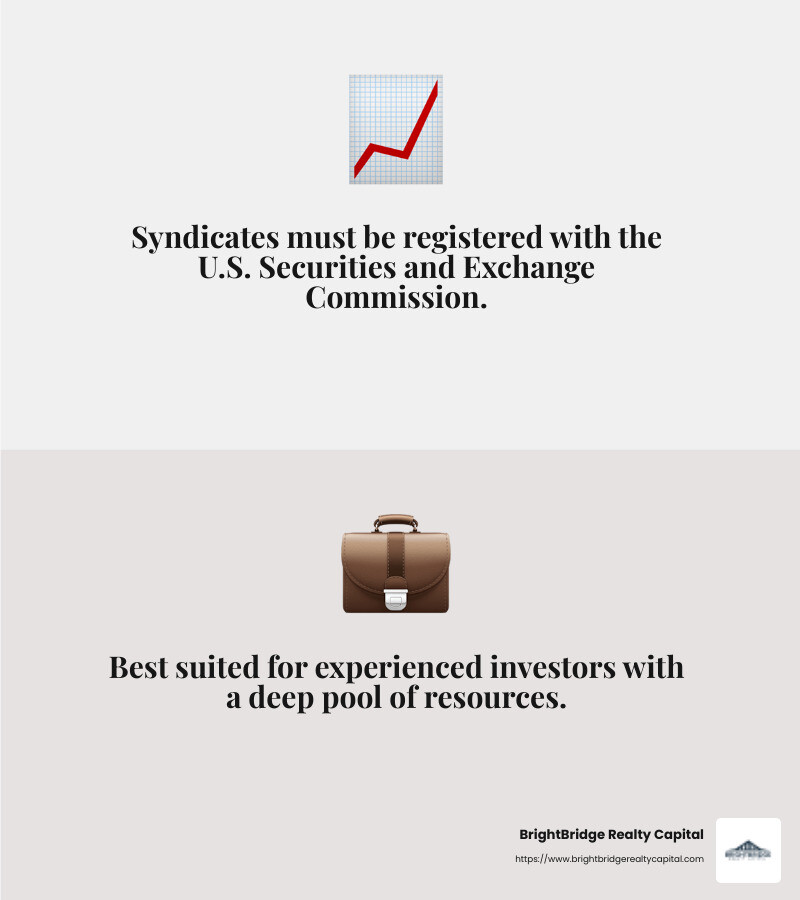Syndicates require registration with the U.S. Securities and Exchange Commission, making them suitable for experienced investors. - Investor real estate financing infographic 2_facts_emoji_grey