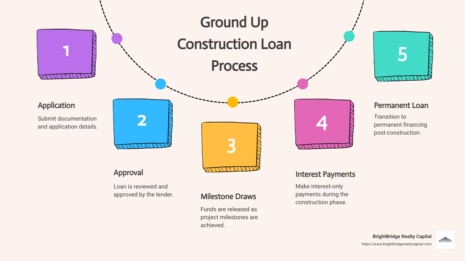 Infographic showing stages of ground-up construction loan process, including application, approval, milestone-based disbursement, interest payment structure, and transition to permanent loan - ground up construction lender infographic process-5-steps-informal