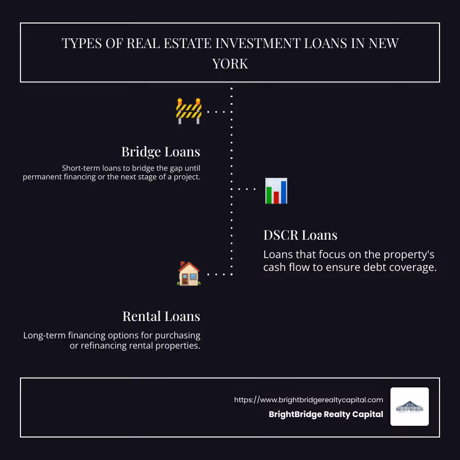 Infographic detailing types of real estate investment loans in New York, including bridge loans, DSCR loans, and rental loans, with key benefits and typical terms for each type - real estate investment loans New York infographic infographic-line-3-steps-dark