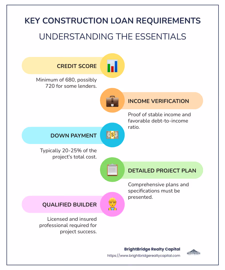 Infographic detailing the key requirements for securing a construction loan, including credit score, income verification, down payment range, blueprint providing a visual structure of these elements for easy digestion. - construction loan requirements infographic infographic-line-5-steps-colors