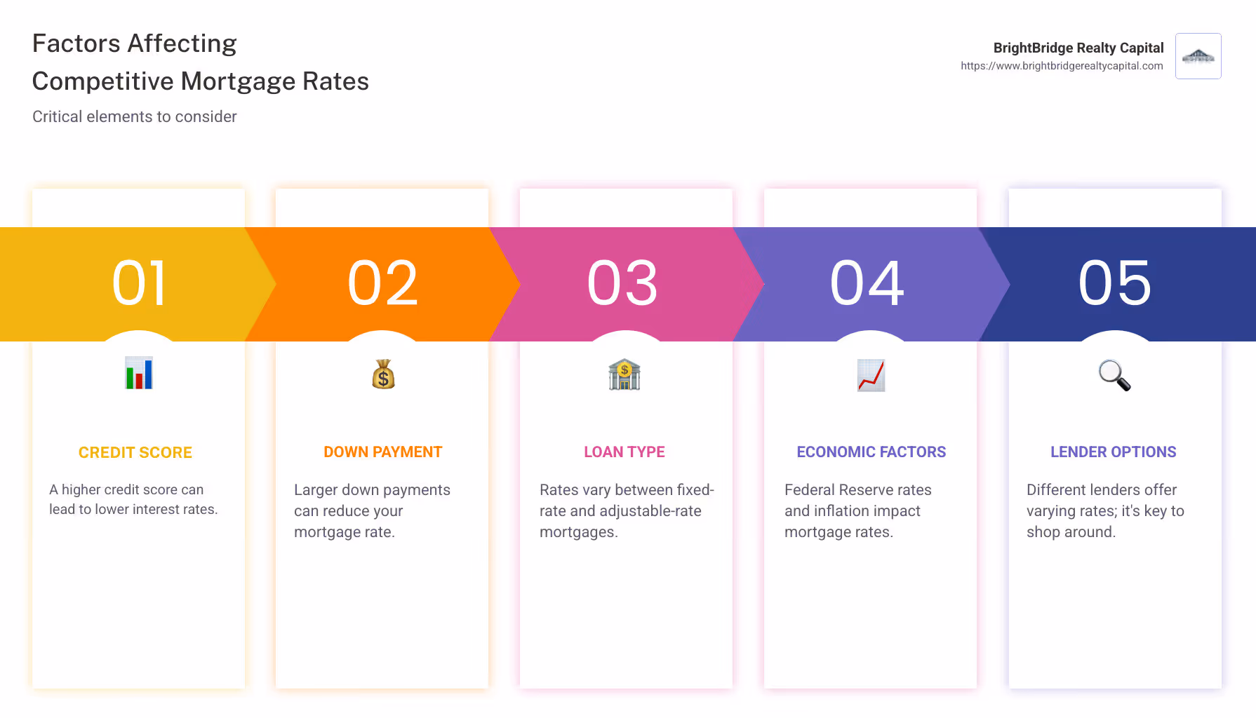 Infographic detailing factors affecting competitive mortgage rates: Credit Score, Down Payment, Loan Type, Economic Factors, and Lender Options - competitive mortgage rates infographic pillar-5-steps