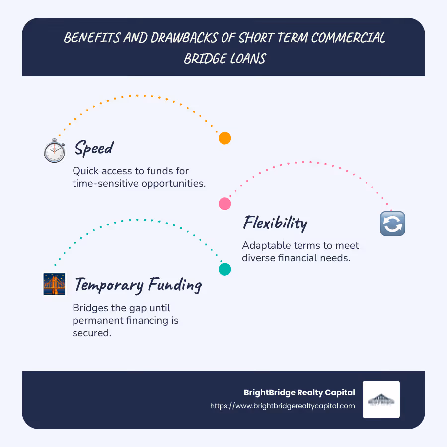 Infographic comparing bridge loan benefits: speed, flexibility, temporary funding, against drawbacks: higher interest, fees - short term commercial bridge loans infographic infographic-line-3-steps-blues-accent_colors