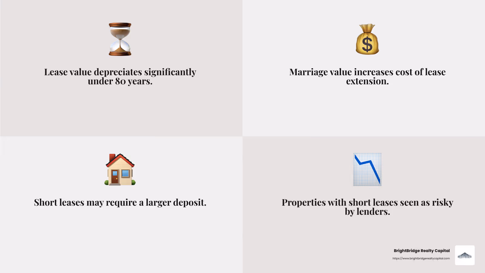 Marriage value can significantly increase the cost of extending a lease when it drops below 80 years. - getting a mortgage on a short lease property infographic 4_facts_emoji_grey