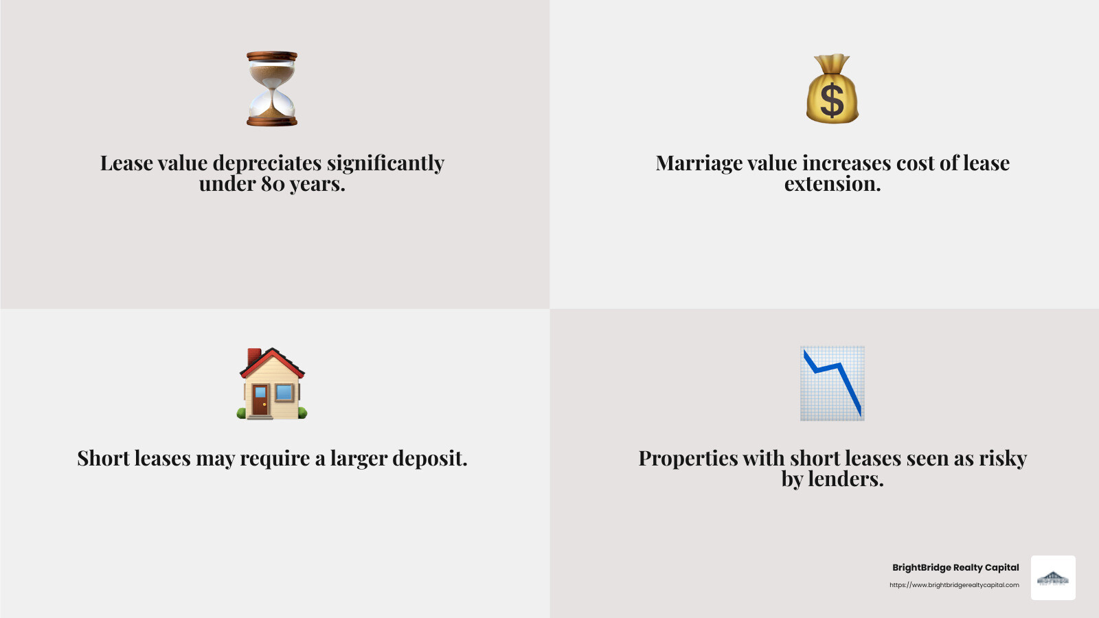 Marriage value can significantly increase the cost of extending a lease when it drops below 80 years. - getting a mortgage on a short lease property infographic 4_facts_emoji_grey Marriage value can significantly increase the cost of extending a lease when it drops below 80 years. - getting a mortgage on a short lease property infographic 4_facts_emoji_grey