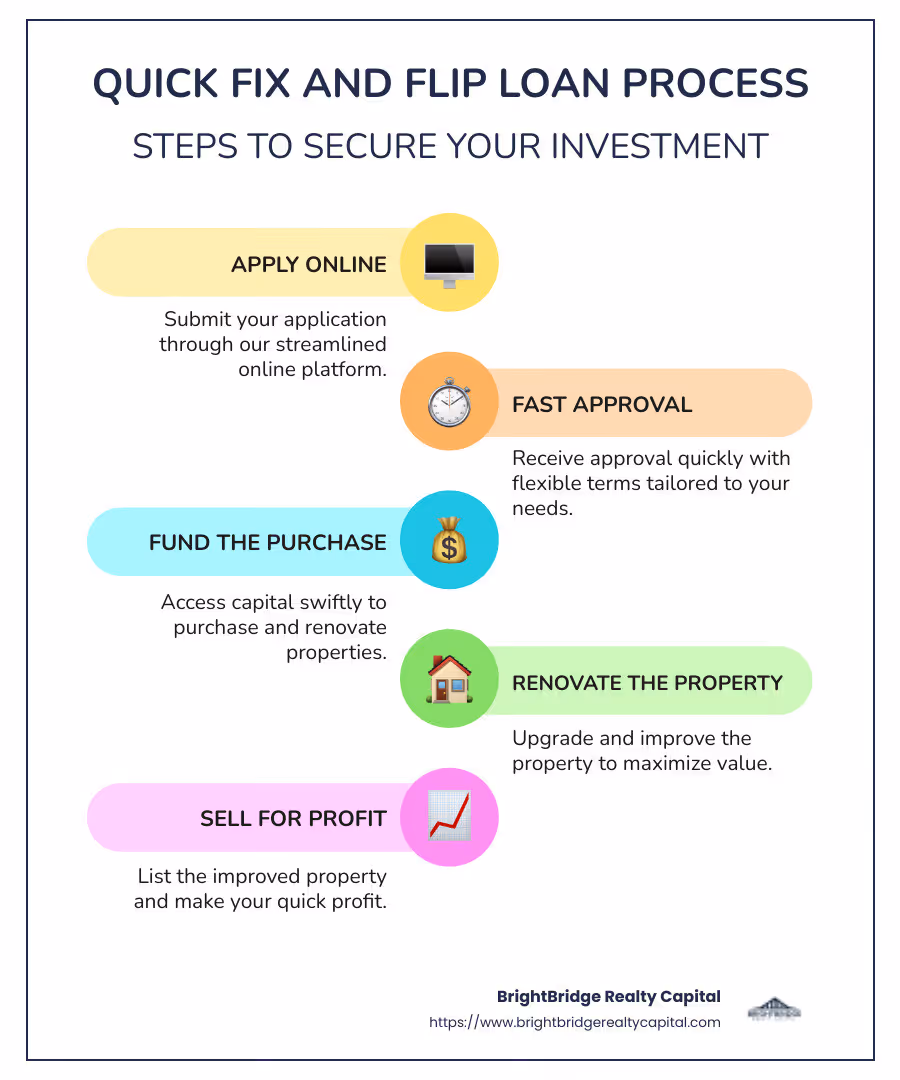 Infographic showing steps in a quick fix and flip loan process: 1. Apply online, 2. Get fast approval, 3. Fund the purchase and renovation, 4. Sell for profit - fix and flip loans quick infographic infographic-line-5-steps-colors