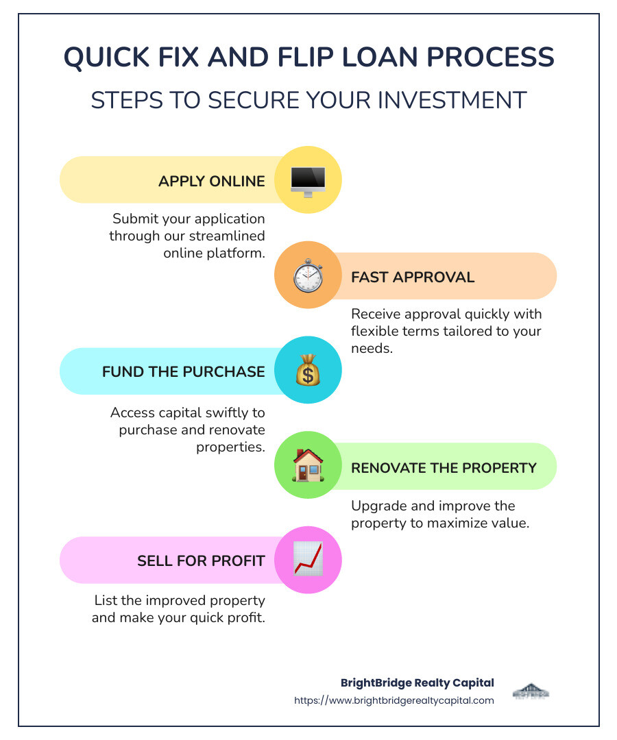 Infographic showing steps in a quick fix and flip loan process: 1. Apply online, 2. Get fast approval, 3. Fund the purchase and renovation, 4. Sell for profit - fix and flip loans quick infographic infographic-line-5-steps-colors