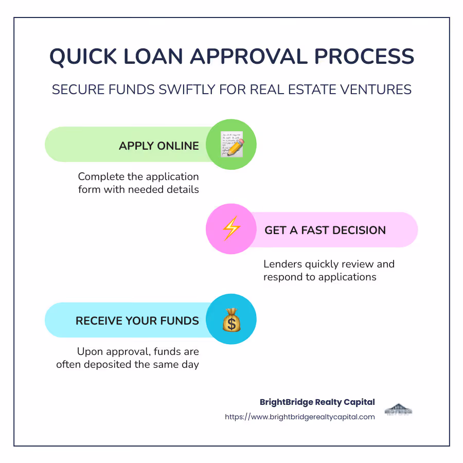 Infographic on quick loan approval process: apply online, fast decision, receive funds - Quick loan approval process infographic infographic-line-3-steps-colors