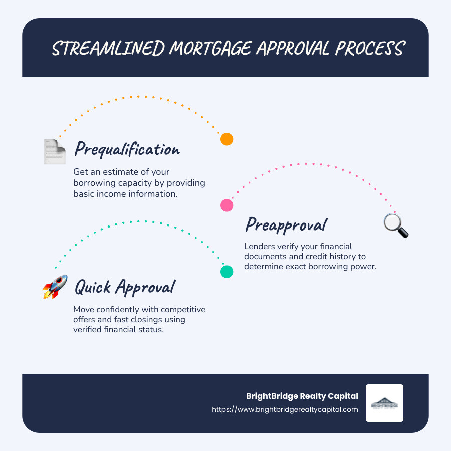 Infographic on streamlined mortgage approval process: prequalification involves income overview, preapproval includes financial document verification and credit history check. - fast mortgage approval infographic infographic-line-3-steps-blues-accent_colors