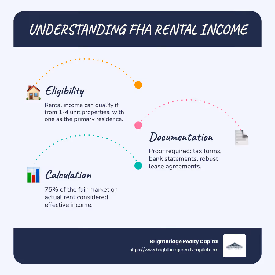 Infographic illustrating FHA rental income eligibility, documentation, and calculation - fha rental income infographic infographic-line-3-steps-blues-accent_colors