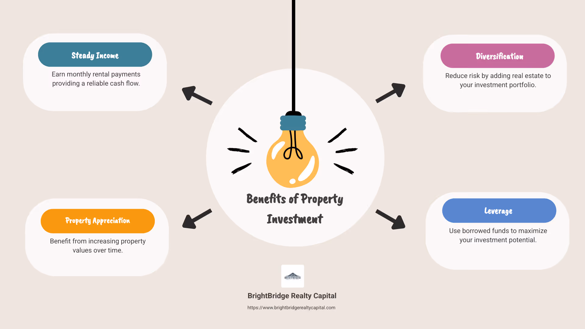 Infographic on benefits of property investment including income, appreciation, diversification, and leverage - property investment real estate infographic brainstorm-4-items