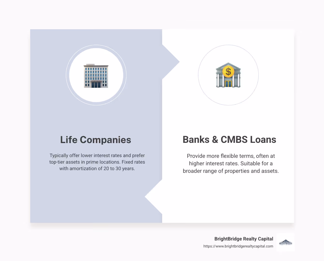 Infographic detailing key differences between life companies, banks, and CMBS loans in permanent financing, including rates, terms, and leverage options. - permanent financing commercial real estate infographic comparison-2-items-formal