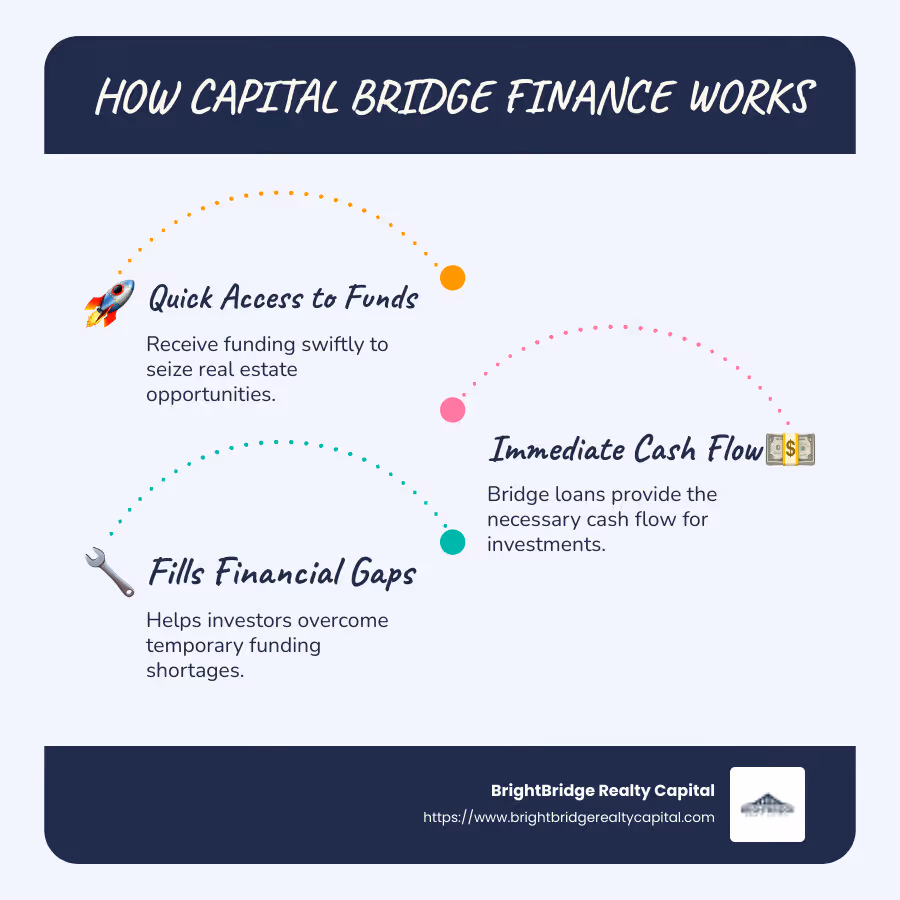 Infographic: How Capital Bridge Finance Works - Quick, Flexible, Short-term Financing with Immediate Cash Flow - capital bridge finance infographic infographic-line-3-steps-blues-accent_colors