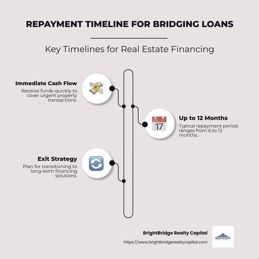 Infographic illustrating bridging loan repayment timelines typically ranging from 6 months to 1 year, highlighting their use for urgent property transactions and quick access to funds for real estate financing - how quickly do you have to pay bridging loans infographic infographic-line-3-steps-neat_beige