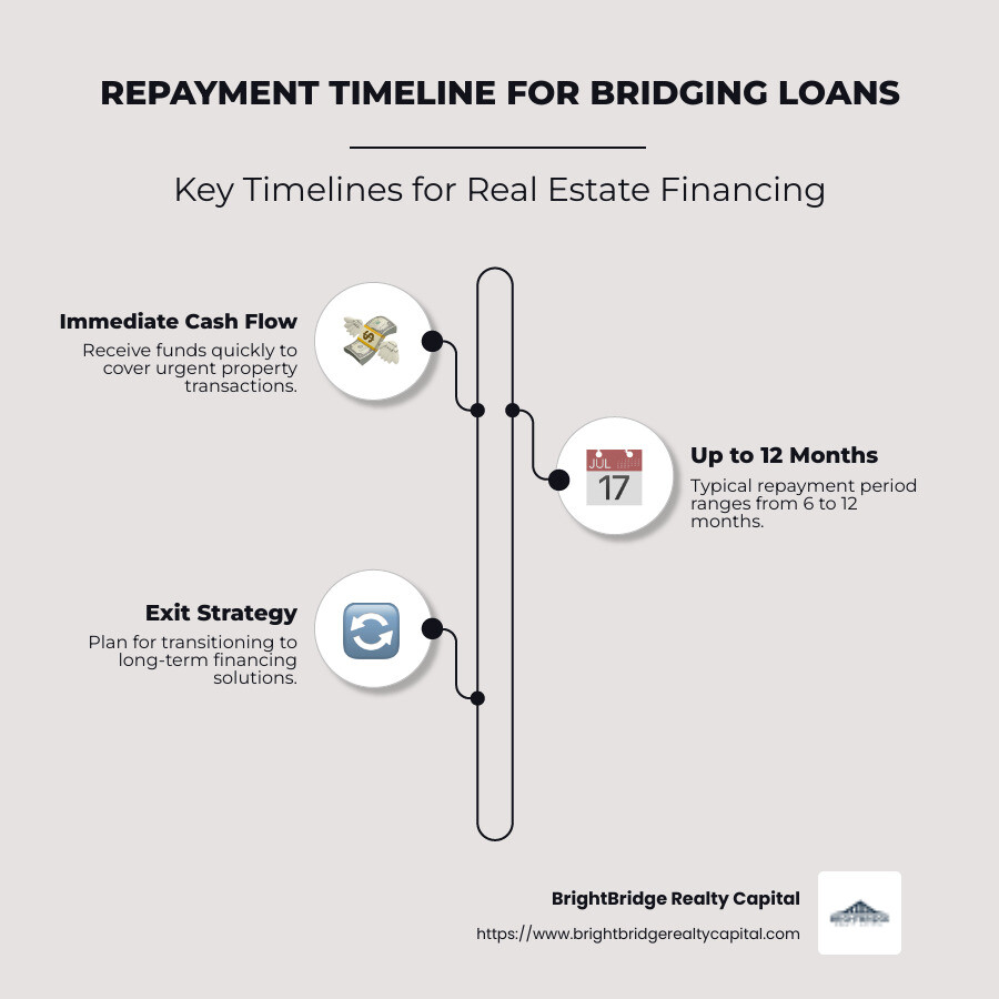 Infographic illustrating bridging loan repayment timelines typically ranging from 6 months to 1 year, highlighting their use for urgent property transactions and quick access to funds for real estate financing - how quickly do you have to pay bridging loans infographic infographic-line-3-steps-neat_beige Infographic illustrating bridging loan repayment timelines typically ranging from 6 months to 1 year, highlighting their use for urgent property transactions and quick access to funds for real estate financing - how quickly do you have to pay bridging loans infographic infographic-line-3-steps-neat_beige