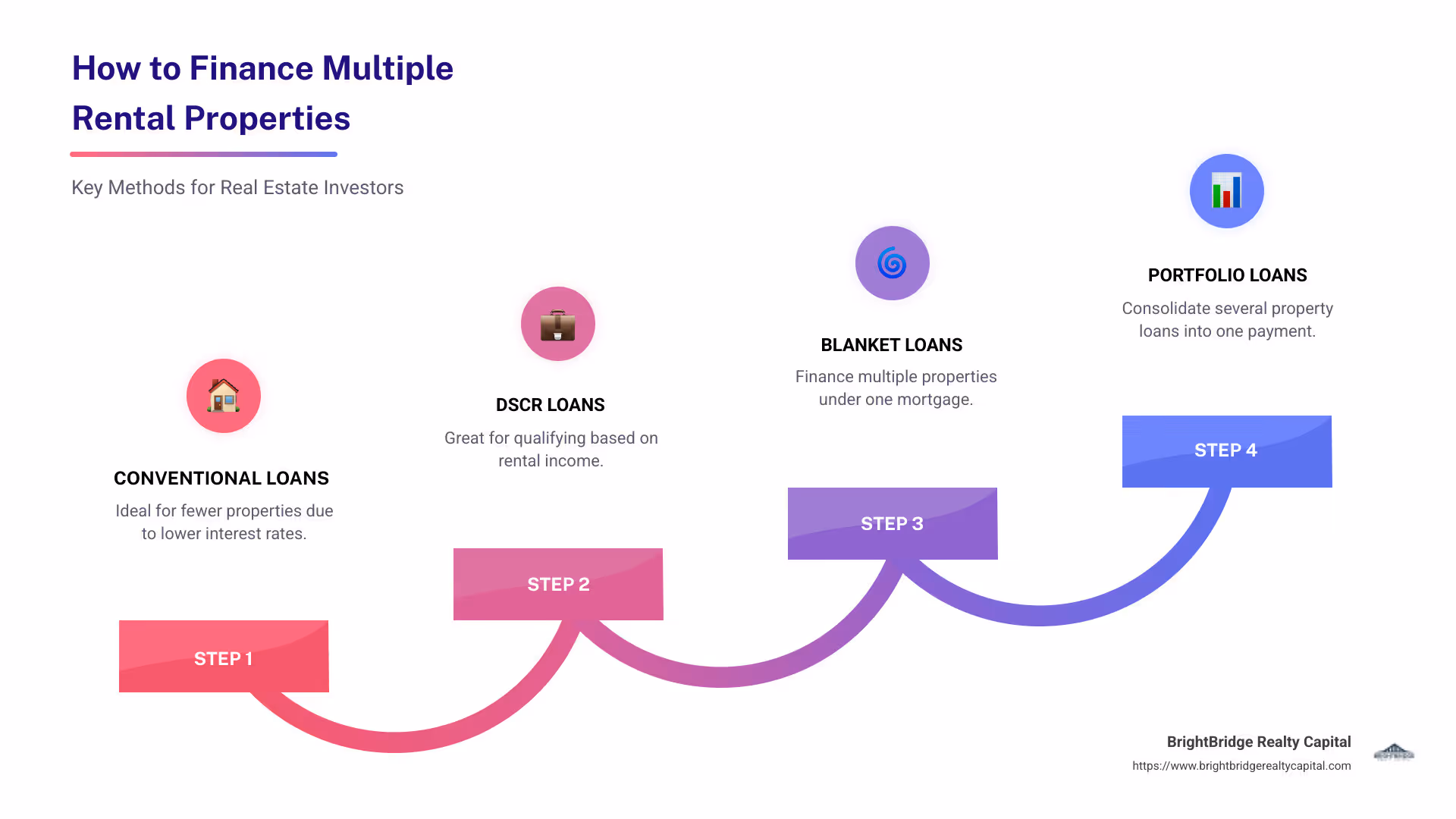 Infographic showcasing methods to finance multiple rental properties: Conventional Loans, DSCR Loans, Blanket Loans, Portfolio Loans, each with their respective benefits and suitable situations - how to finance multiple rental properties infographic step-infographic-4-steps