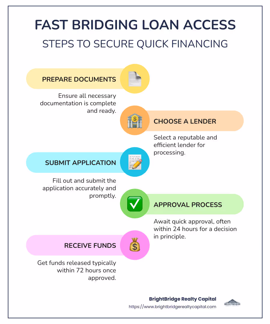 Bridge Loan Fast Access Infographic - how quickly can i get a bridging loan infographic infographic-line-5-steps-colors