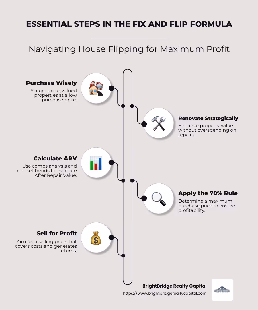 Infographic on the essential steps in the fix and flip formula: purchase, renovate, sell for profit, with arrows connecting the steps and estimated timelines for each phase - fix and flip formula infographic infographic-line-5-steps-neat_beige