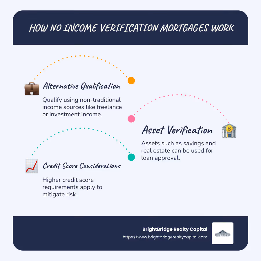 Infographic illustrating the process of no income verification mortgage, highlighting key benefits like fast approval and flexible documentation - no income verification mortgage infographic infographic-line-3-steps-blues-accent_colors