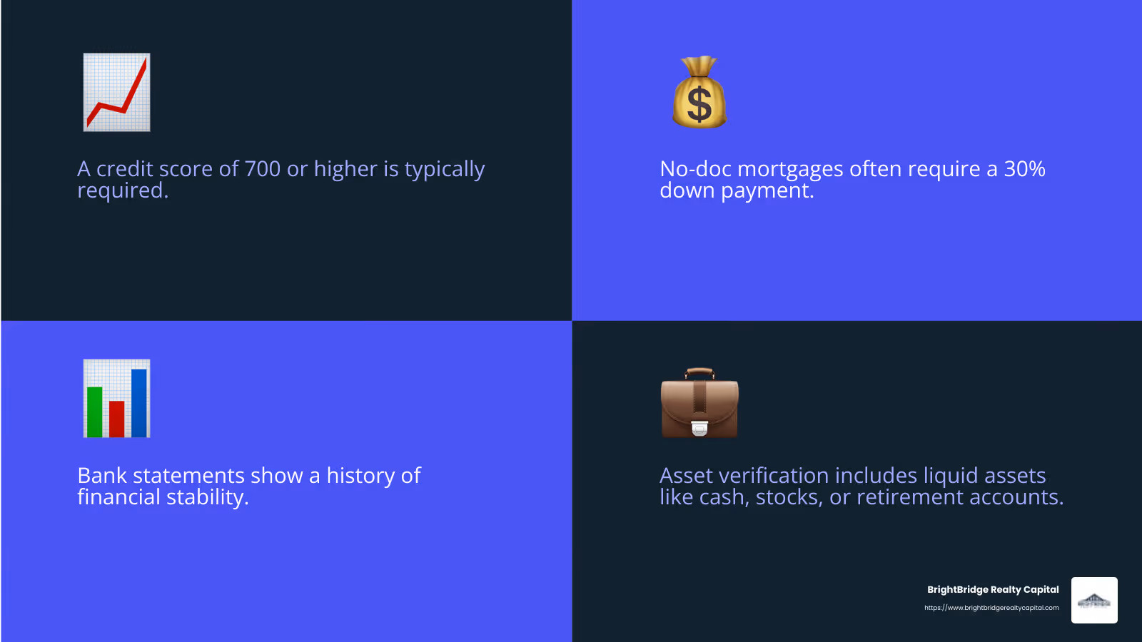 High Credit Score Requirement for No-Doc Mortgages - no income verification mortgage infographic 4_facts_emoji_blue