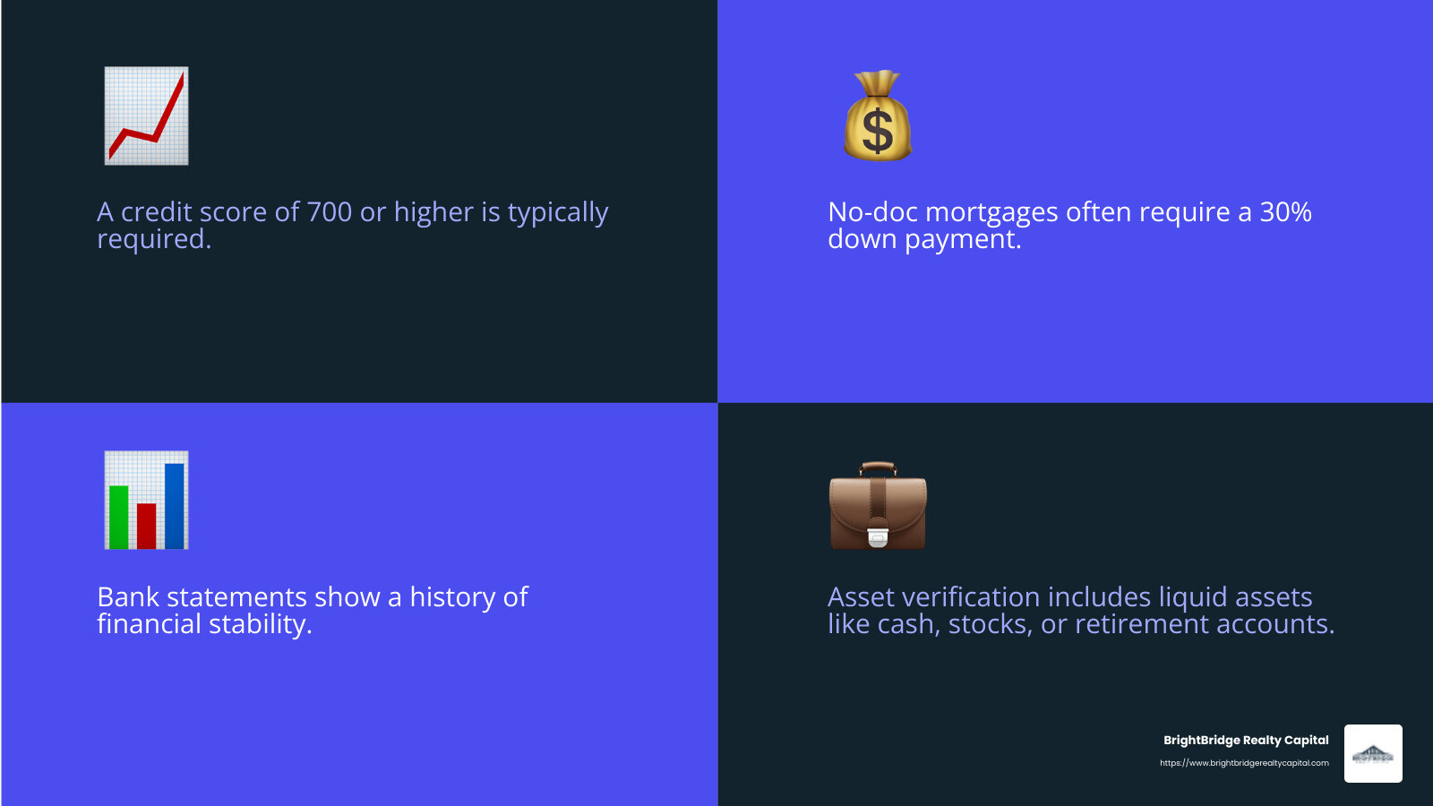 High Credit Score Requirement for No-Doc Mortgages - no income verification mortgage infographic 4_facts_emoji_blue High Credit Score Requirement for No-Doc Mortgages - no income verification mortgage infographic 4_facts_emoji_blue