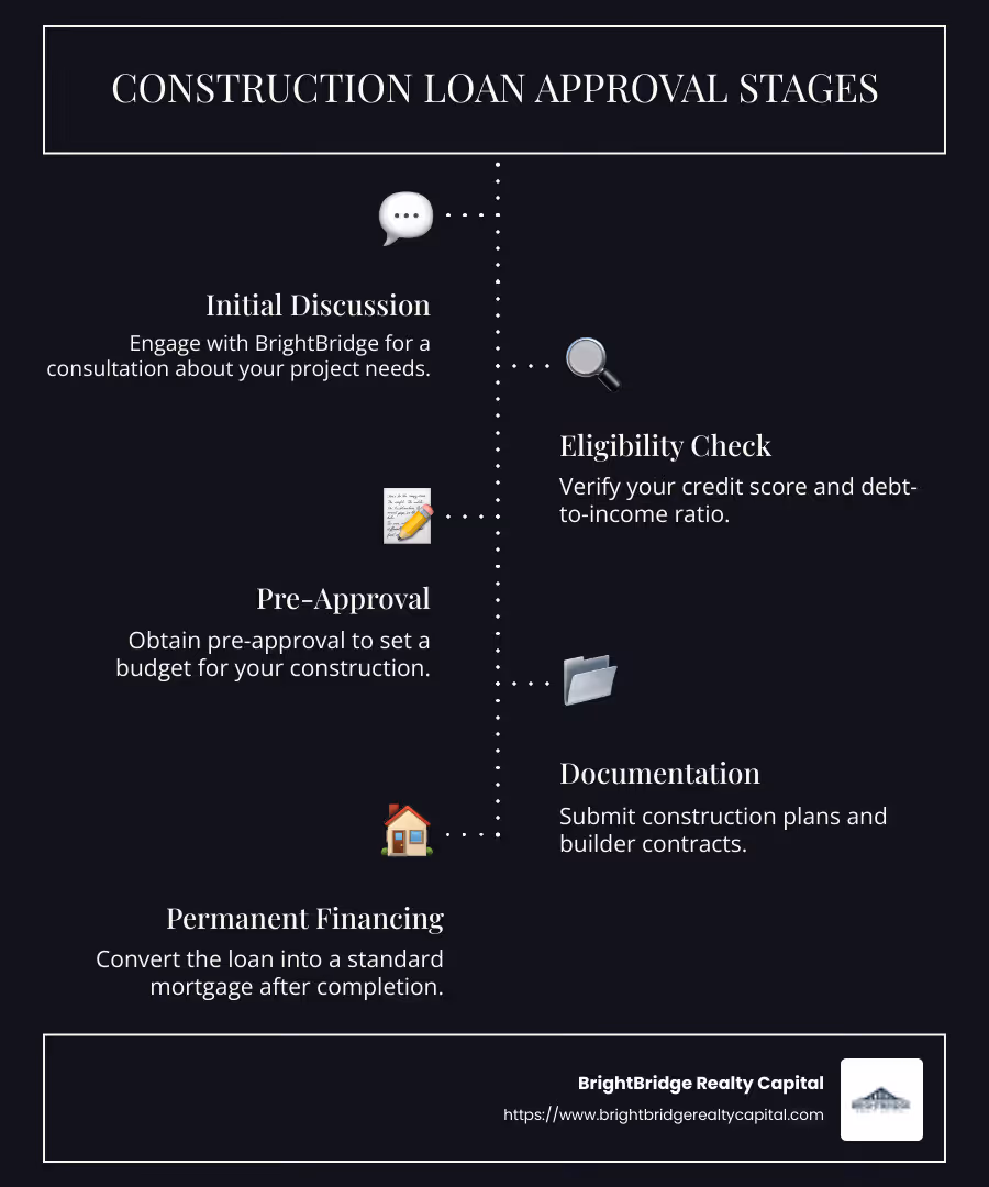 Infographic detailing construction loan approval stages from initial discussion to permanent financing - Construction loan approval infographic infographic-line-5-steps-dark