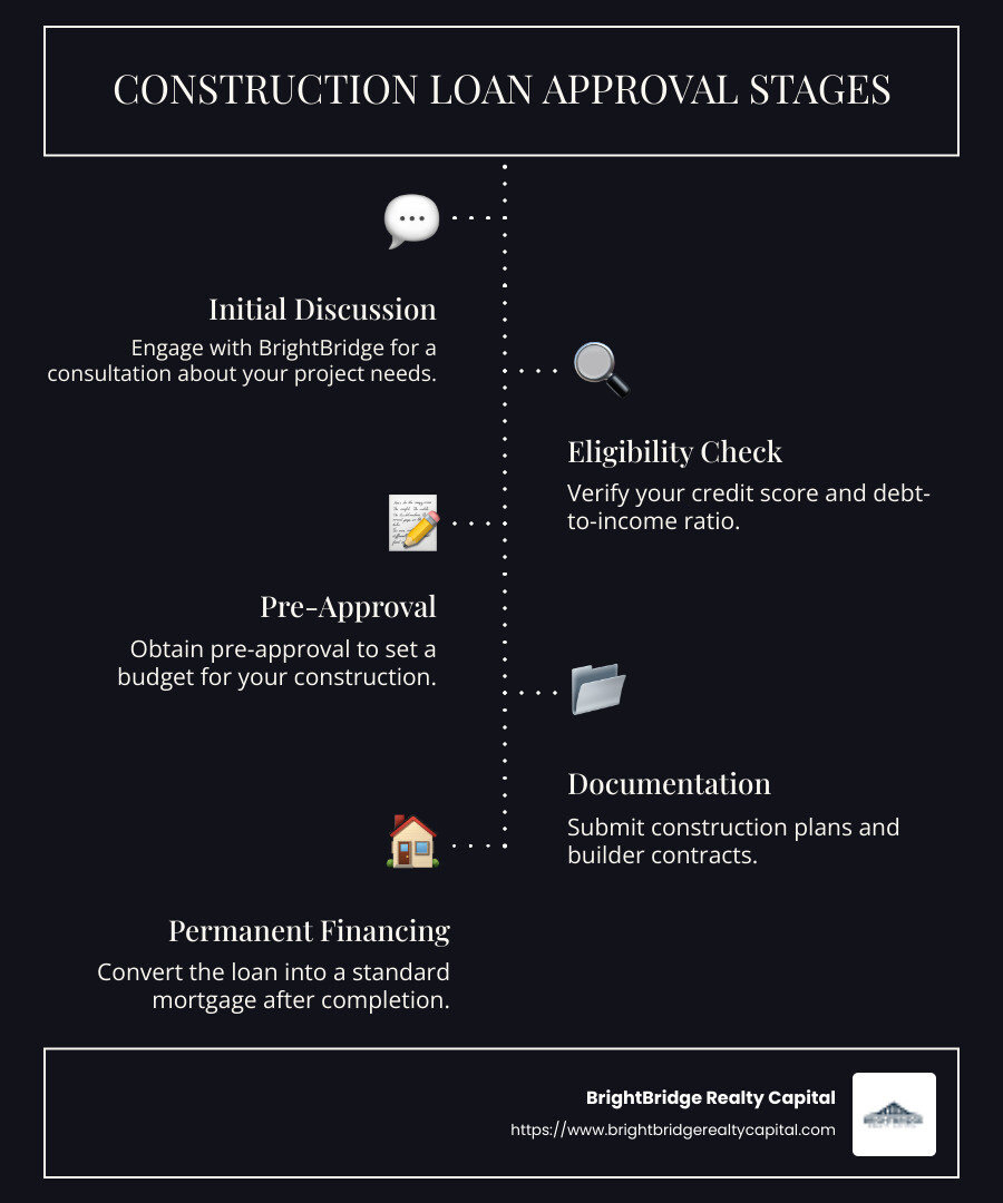Infographic detailing construction loan approval stages from initial discussion to permanent financing - Construction loan approval infographic infographic-line-5-steps-dark Infographic detailing construction loan approval stages from initial discussion to permanent financing - Construction loan approval infographic infographic-line-5-steps-dark