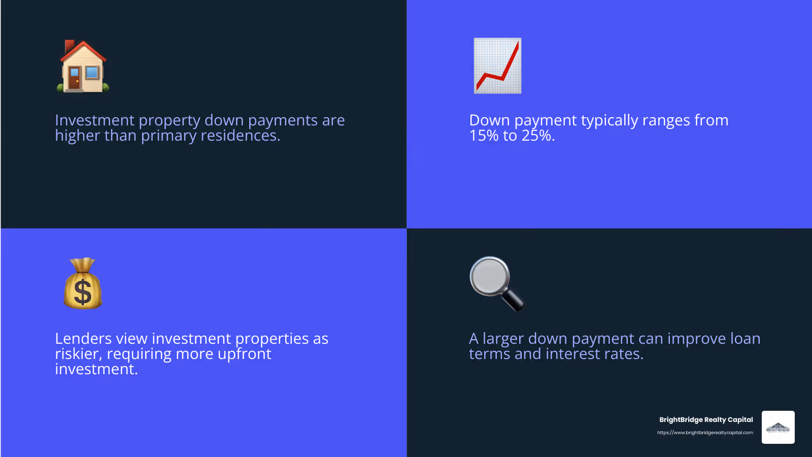 Investment properties typically require down payments between 15% and 25%. - mortgage loan for investment property infographic 4_facts_emoji_blue