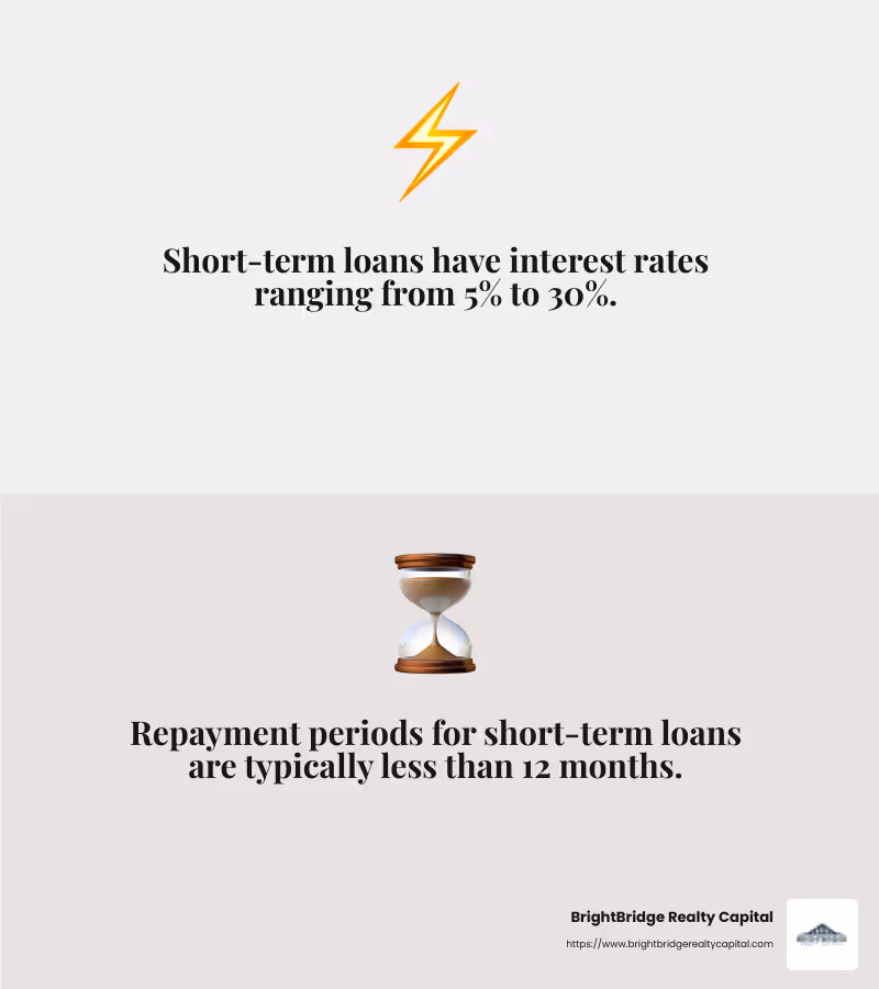 Short-term lending often involves higher interest rates due to increased lender risk. - short-term lending solutions infographic 2_facts_emoji_grey