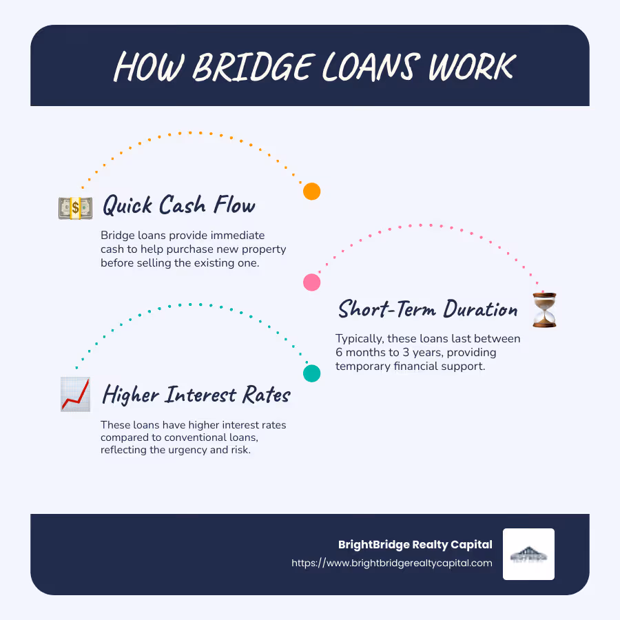 Infographic showing how bridge loans facilitate real estate transactions with terms, interest rates, and purpose - how do bridge loans work infographic infographic-line-3-steps-blues-accent_colors