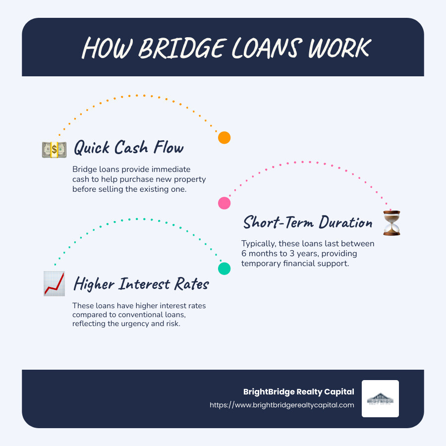 Infographic showing how bridge loans facilitate real estate transactions with terms, interest rates, and purpose - how do bridge loans work infographic infographic-line-3-steps-blues-accent_colors
