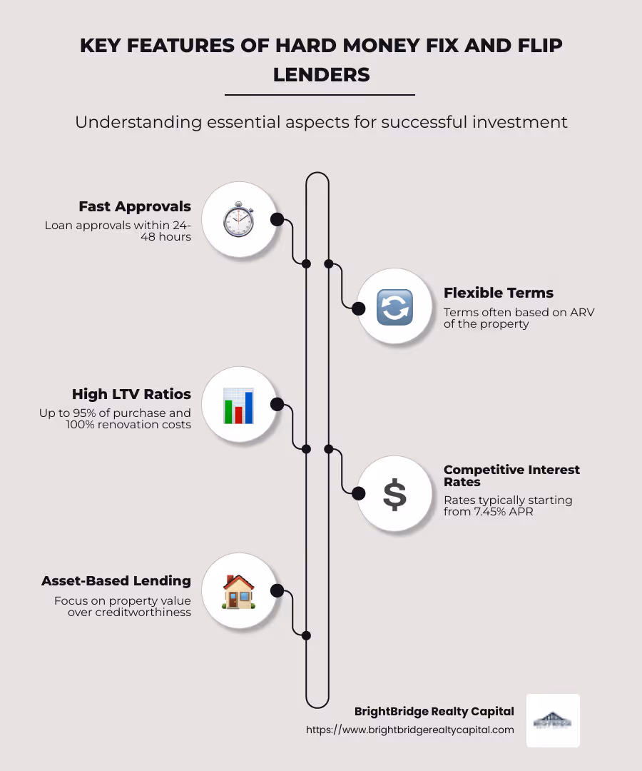 Infographic depicting the features of hard money fix and flip lenders including fast approvals, flexible terms, high LTV ratios, and competitive interest rates with visual elements like arrows and property icons for easy understanding. - hard money fix and flip lenders infographic infographic-line-5-steps-neat_beige