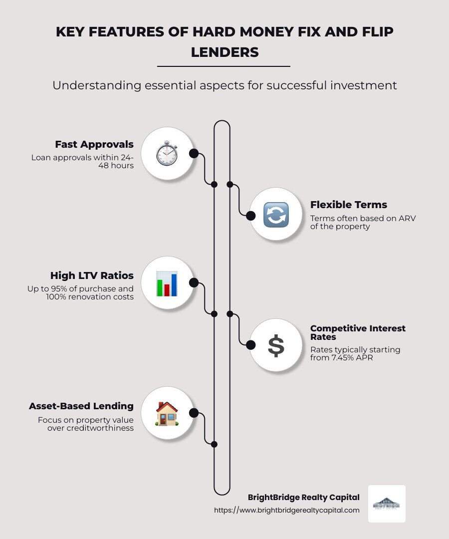 Infographic depicting the features of hard money fix and flip lenders including fast approvals, flexible terms, high LTV ratios, and competitive interest rates with visual elements like arrows and property icons for easy understanding. - hard money fix and flip lenders infographic infographic-line-5-steps-neat_beige