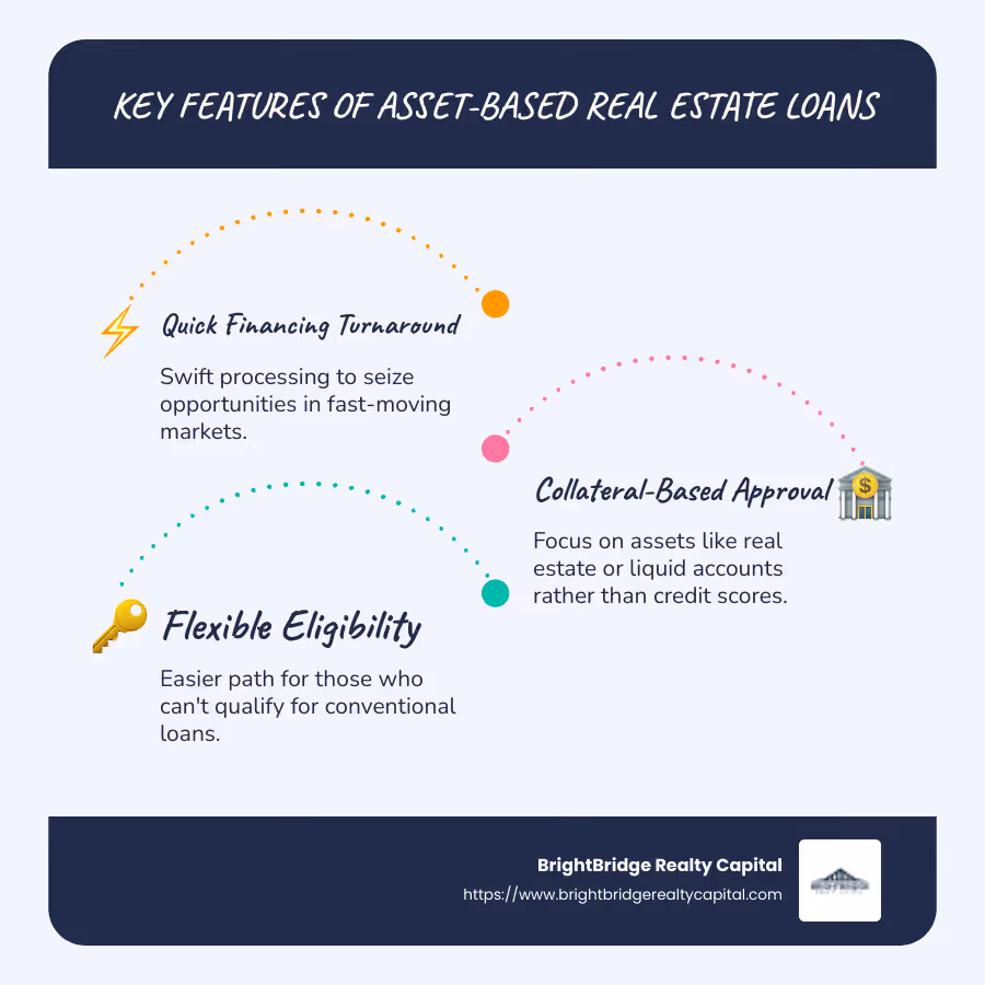 Infographic detailing key features and benefits of asset-based real estate loans, including quick financing turnaround, collateral-based approval, and flexible eligibility. - asset-based real estate loans infographic infographic-line-3-steps-blues-accent_colors