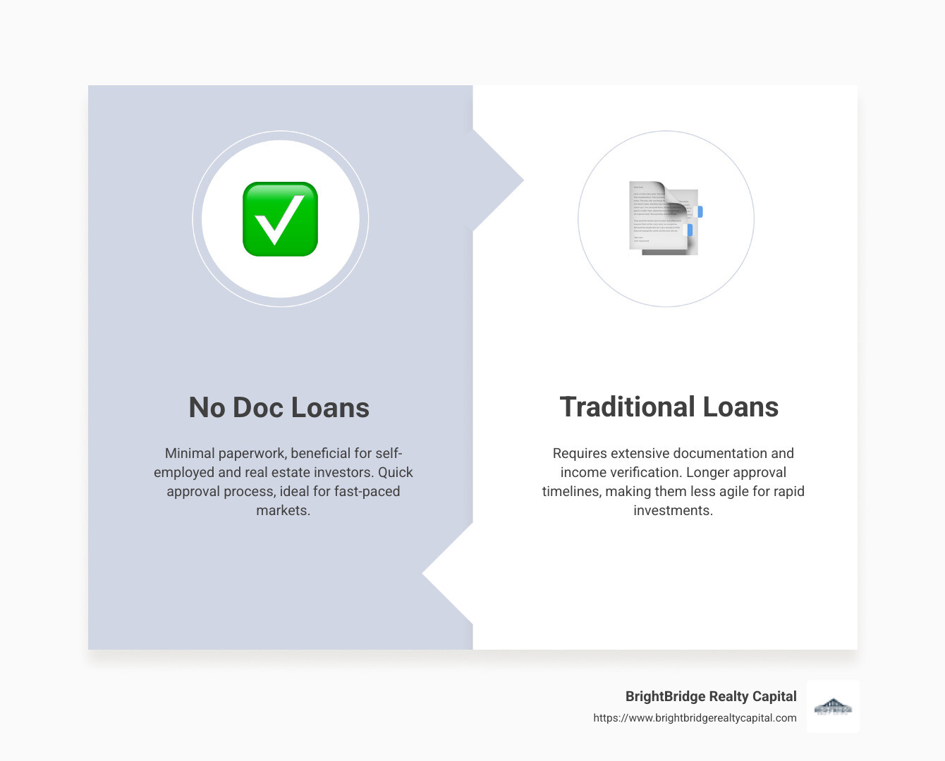 Infographic detailing the benefits and quick application process of no doc loans in New York, highlighting minimal documentation, quick funding timelines, applicable for real estate investors and those with complex financial profiles - no doc loans ny infographic comparison-2-items-formal