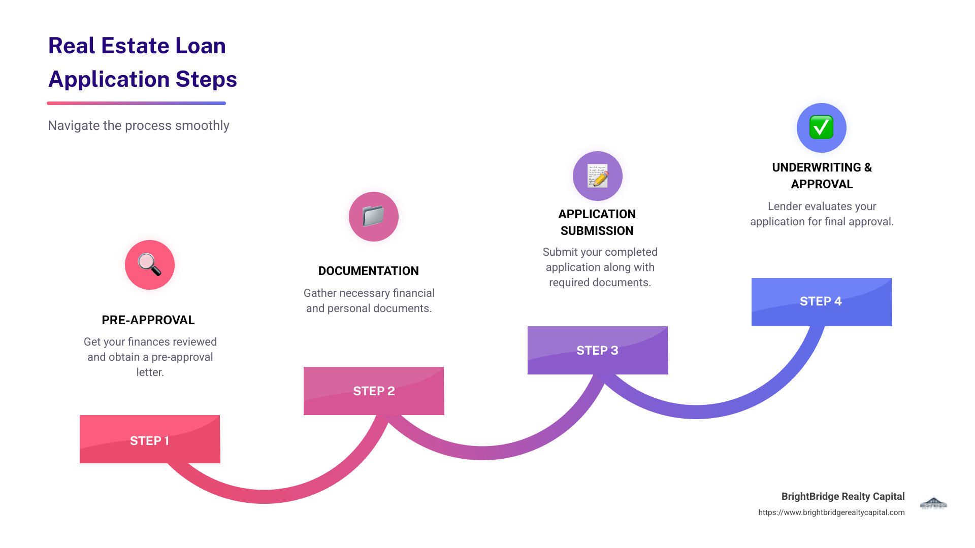 Step-by-Step Real Estate Loan Application Process Infographic showing purpose, components, and process flow - real estate loan application infographic step-infographic-4-steps