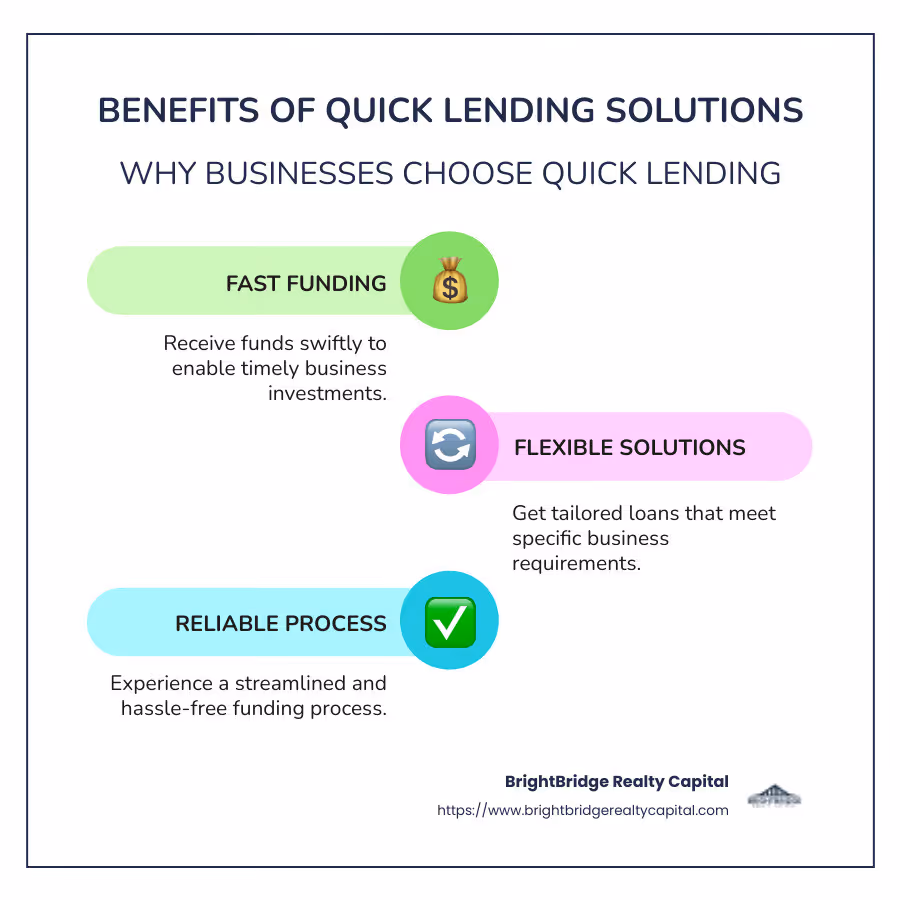 Infographic detailing the benefits of quick lending solutions, including speed, flexibility, and reliability - quick lending solutions infographic infographic-line-3-steps-colors