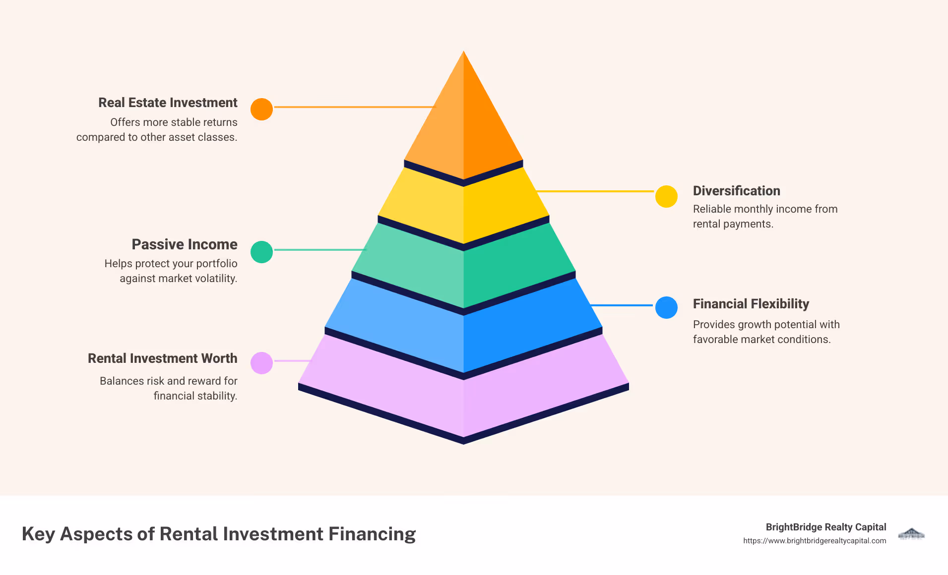 Why Rental Investment is Important - rental investment financing infographic pyramid-hierarchy-5-steps