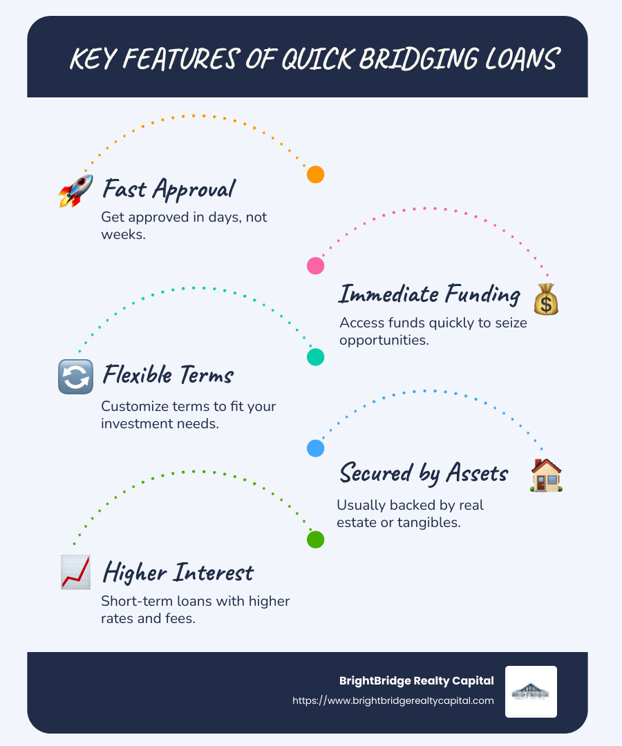 Infographic showing the benefits and key features of quick bridging loans, including fast approval times, flexible loan terms, and collateral requirements. The infographic is colorful, using icons to represent each feature. - quick bridging loans infographic infographic-line-5-steps-blues-accent_colors